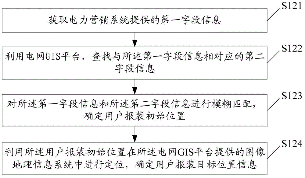 Implementation method and system of business expansion scheme based on power grid GIS framework