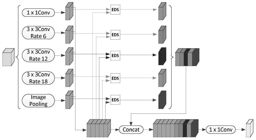 Parallel multi-scale attention mechanism semantic segmentation method and device based on deep learning