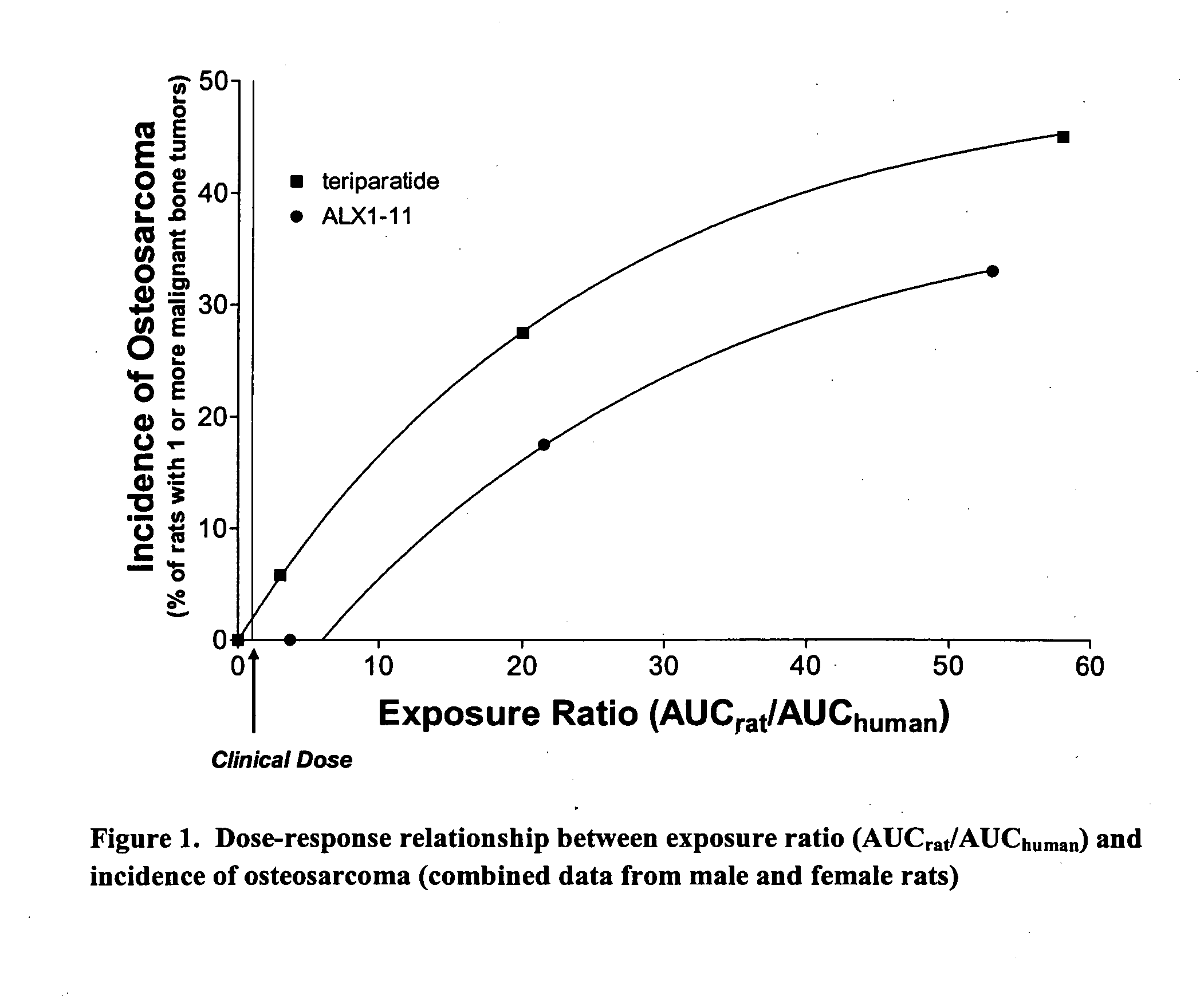 Method for treating bone loss using parathyroid hormone