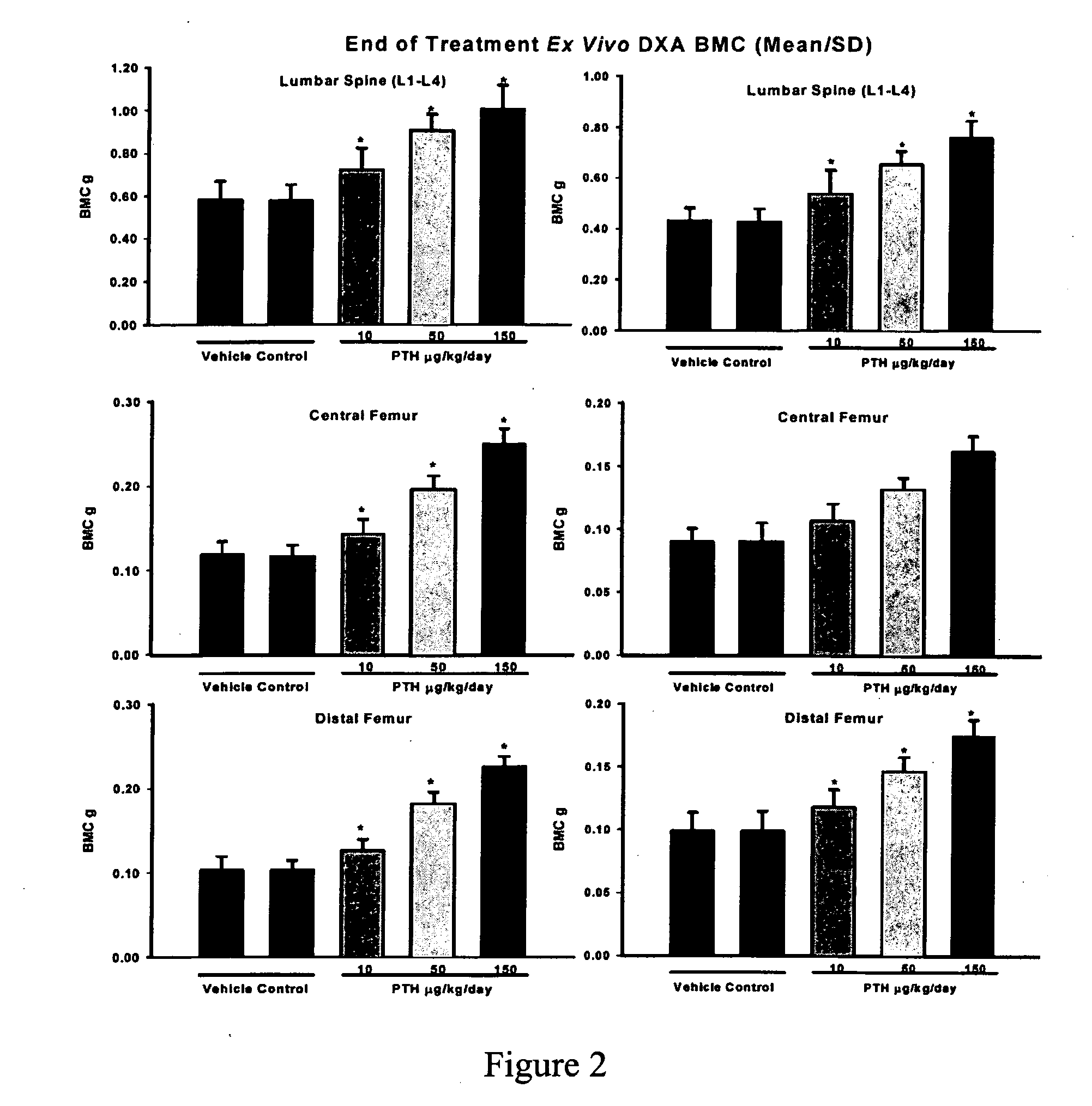 Method for treating bone loss using parathyroid hormone