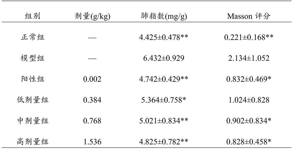 A traditional Chinese medicine composition for visceral fibrosis, its preparation method and application