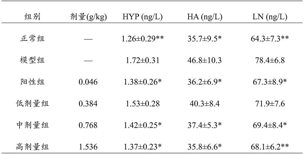 A traditional Chinese medicine composition for visceral fibrosis, its preparation method and application