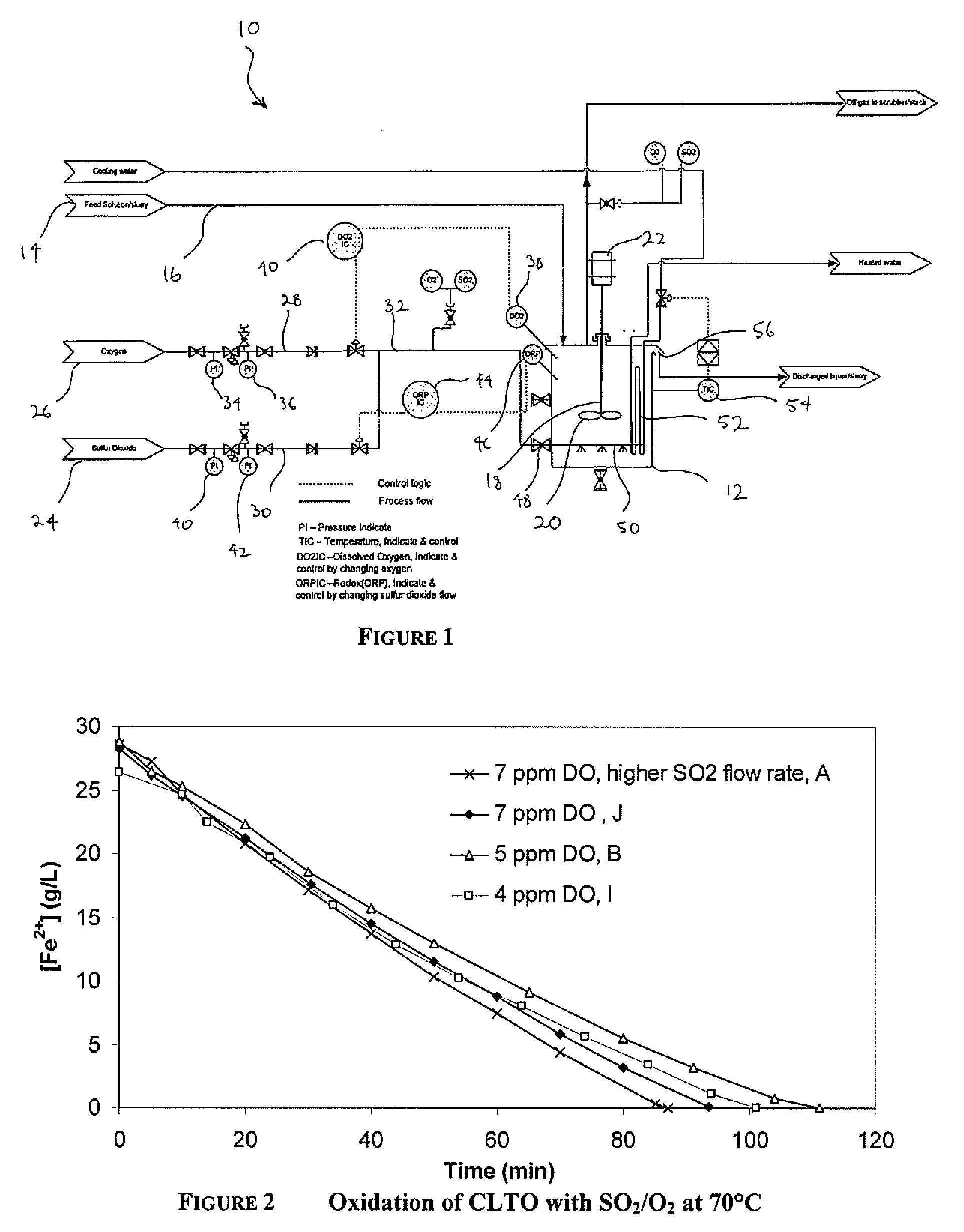 Process for controlled oxidation of a ferrous solution