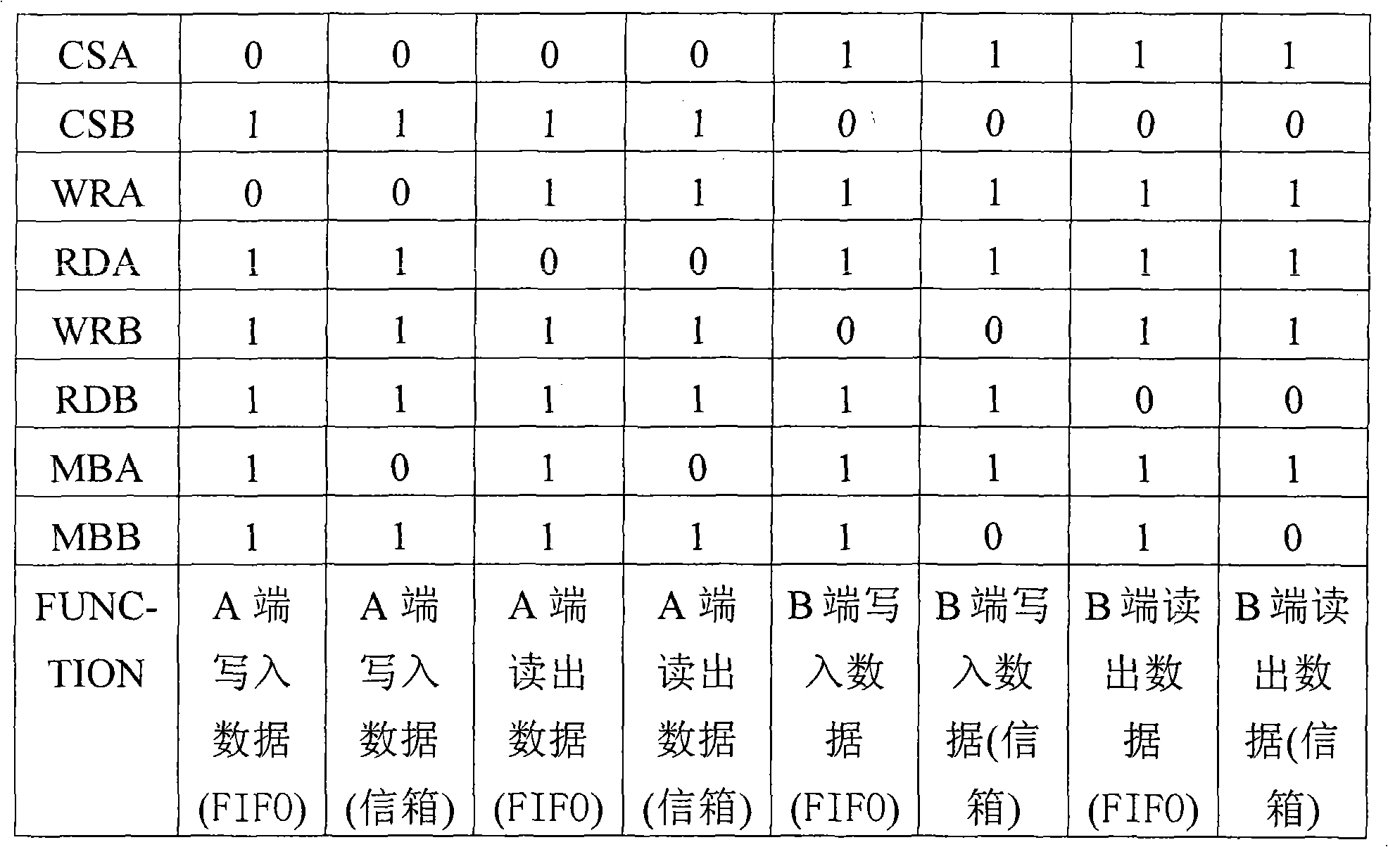 Bidirectional high speed FIFO storage implemented on the basis of FPGA