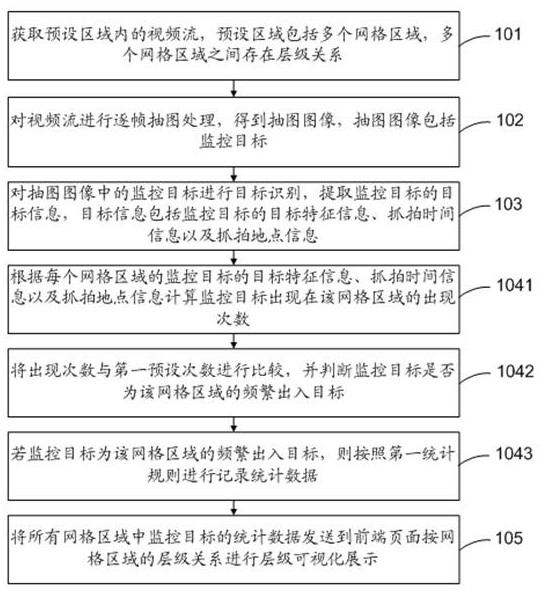 Big data management method and device based on gridding management and electronic equipment