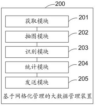 Big data management method and device based on gridding management and electronic equipment