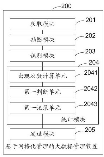 Big data management method and device based on gridding management and electronic equipment