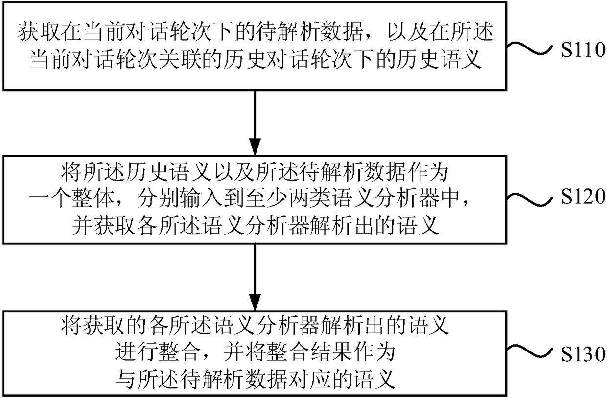 Method and device for parsing semantic meaning, apparatus and storage medium