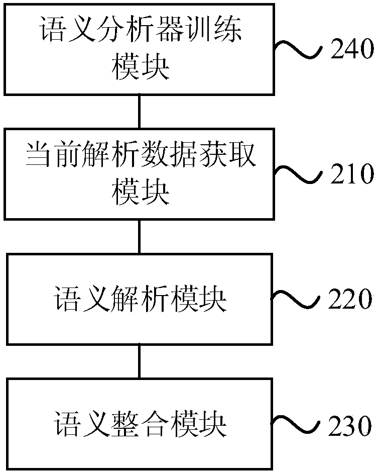 Method and device for parsing semantic meaning, apparatus and storage medium