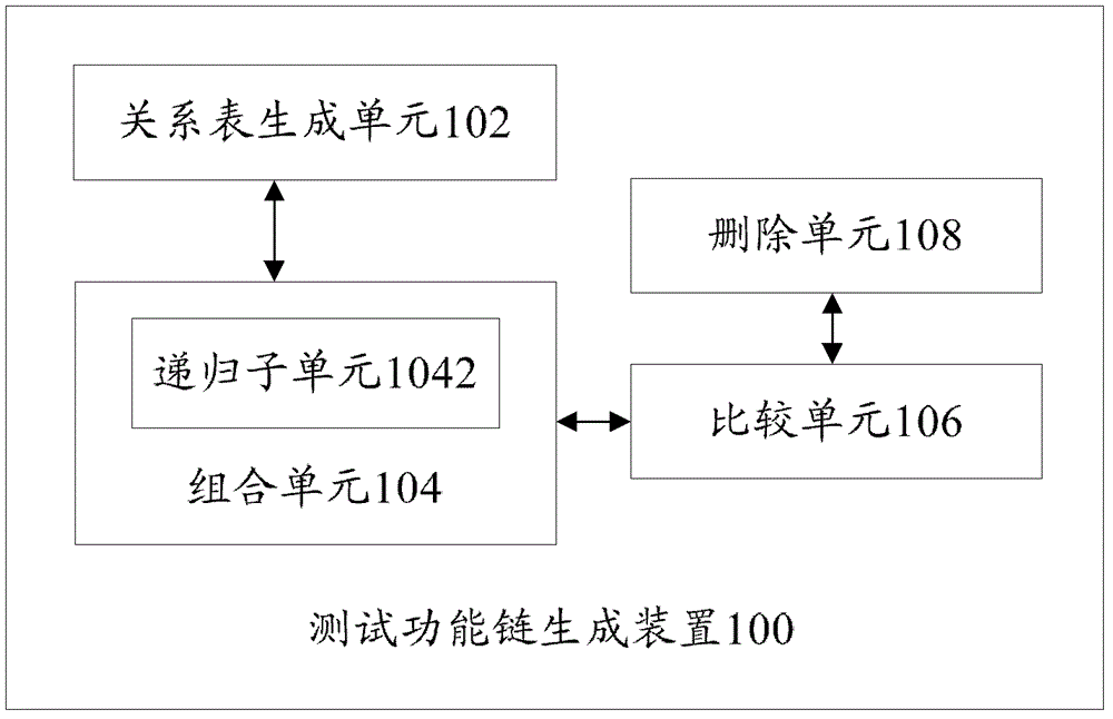 Method and device for generating test functional chain