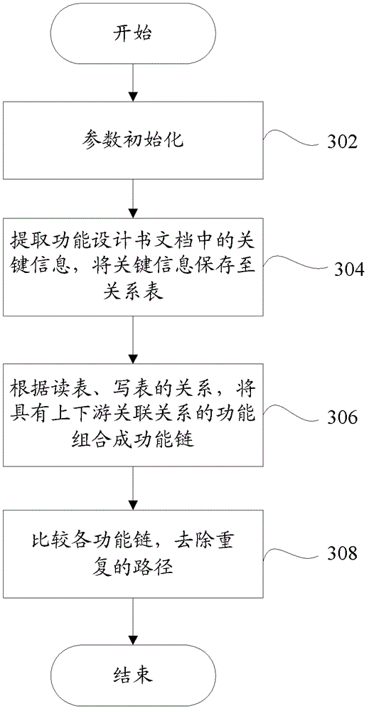 Method and device for generating test functional chain