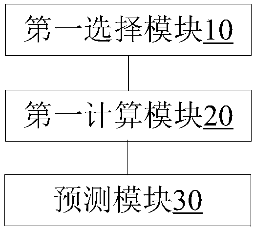 Software defect prediction method, device, storage medium and electronic equipment