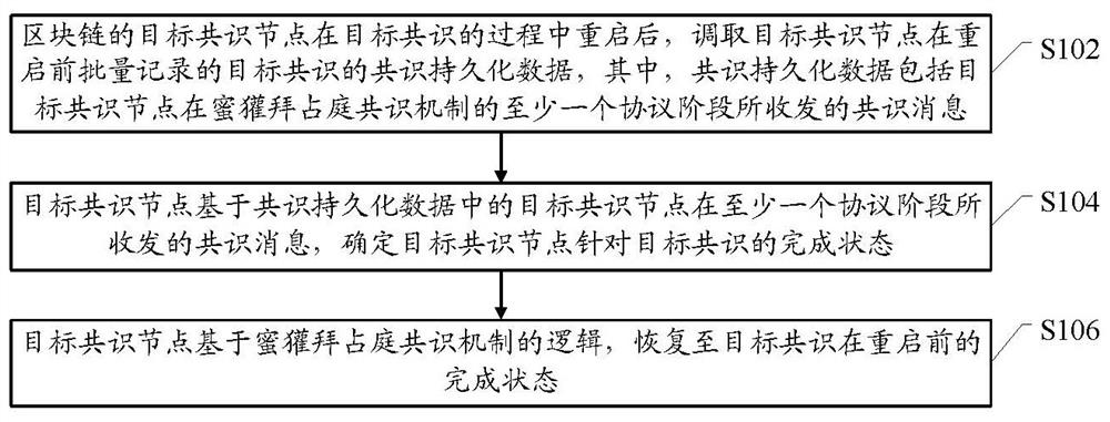 Restart processing method of blockchain consensus node, consensus node and blockchain system