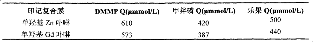 Molecular imprinting composite membrane for organophosphorus pesticide detection and application of membrane