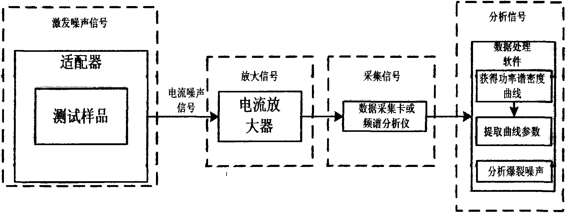 Test method for current noise of high-resistance device and medium material