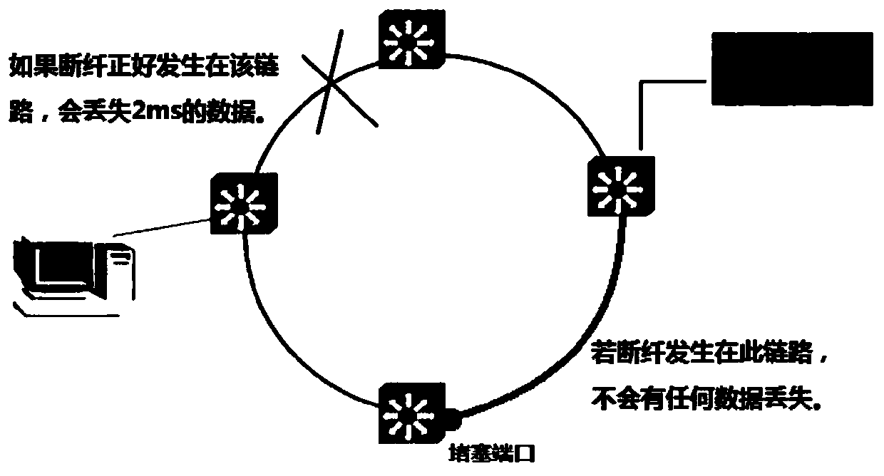 Industrial switch ring network with dual-redundancy protection function