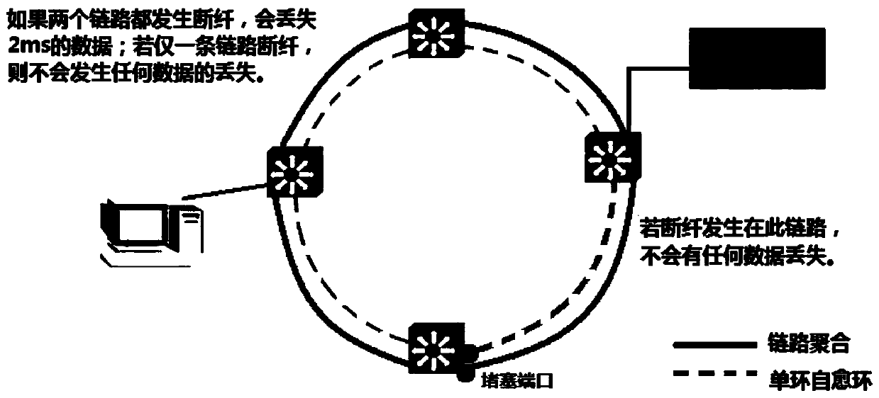 Industrial switch ring network with dual-redundancy protection function