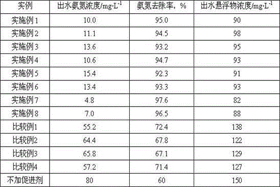 Nitrifying bacterial growth promoting agent, preparation method and applications thereof