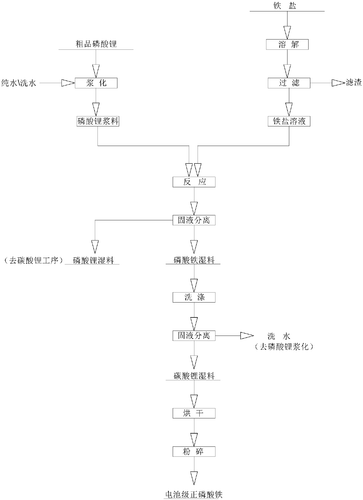 Process for recovering lithium phosphorous from lithium phosphate crude product to prepare battery-level lithium carbonate and iron phosphate