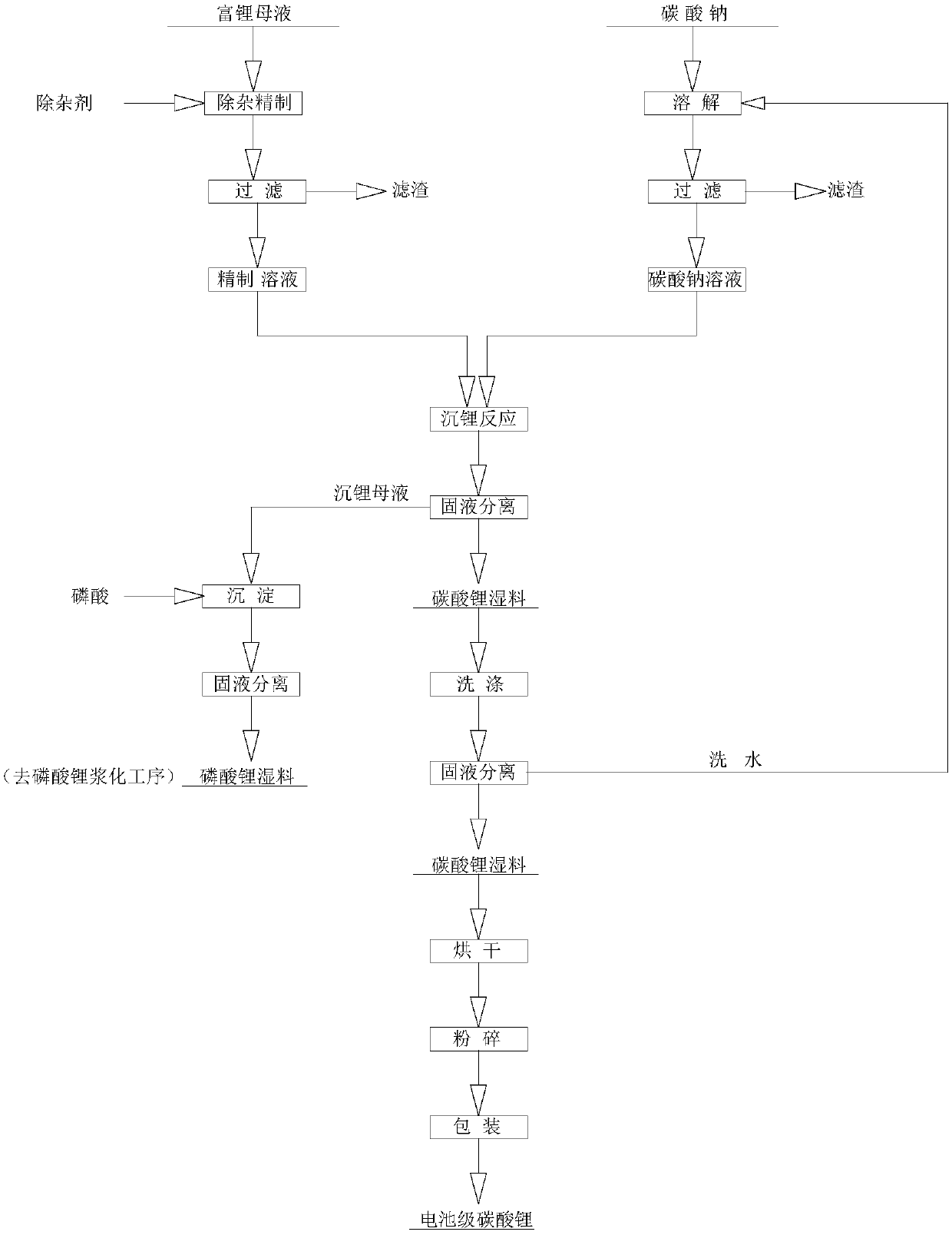 Process for recovering lithium phosphorous from lithium phosphate crude product to prepare battery-level lithium carbonate and iron phosphate