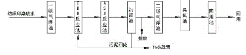 Textile dyeing wastewater treatment and reclamation technique