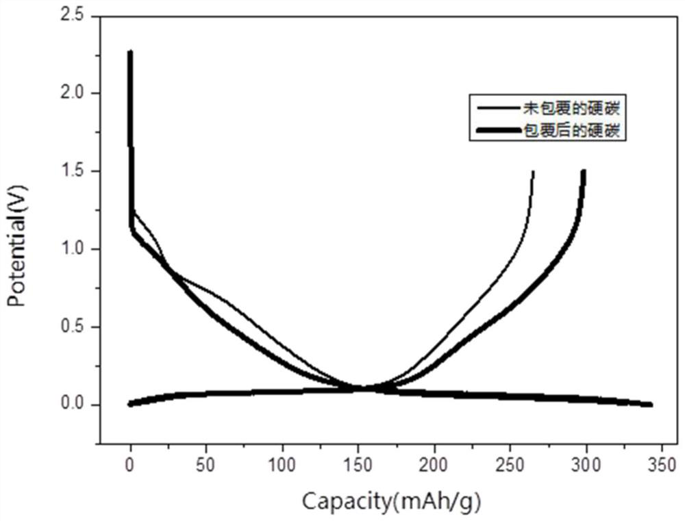 Modified preparation method of hard carbon negative electrode material with high initial efficiency and long cycle life