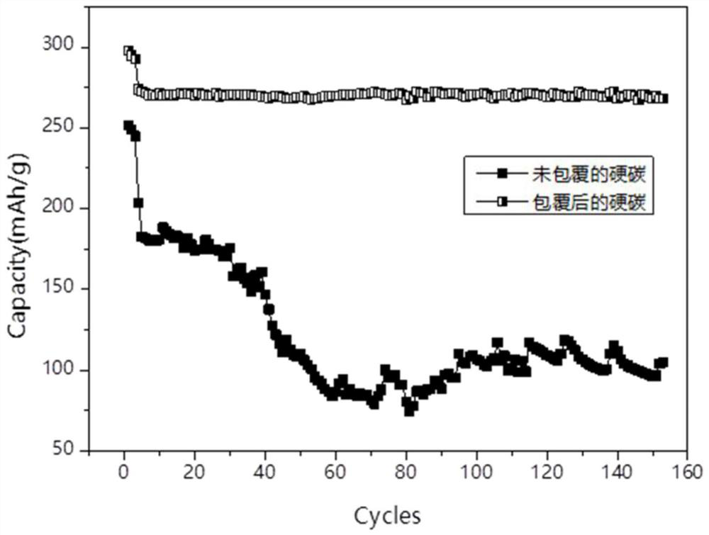 Modified preparation method of hard carbon negative electrode material with high initial efficiency and long cycle life