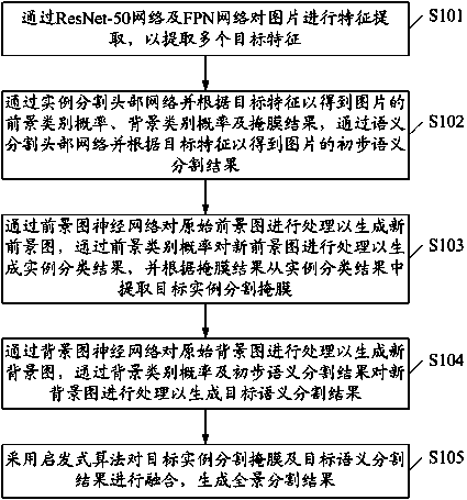 Panoramic segmentation method, system and device based on graph neural network and storage medium