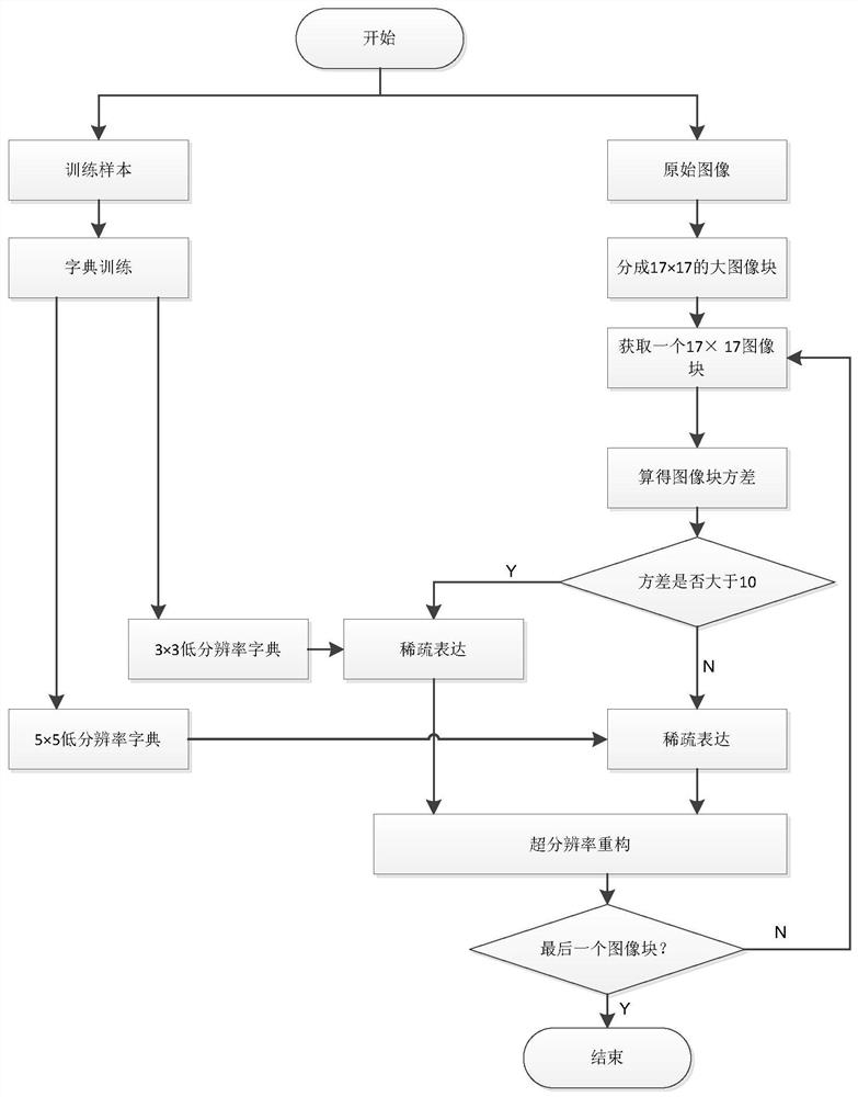 An image super-resolution method based on mixed-resolution sparse dictionary learning