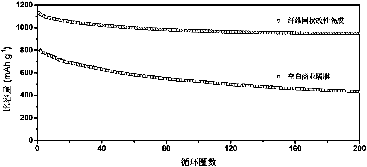 Fiber meshed modified lithium sulfur battery diaphragm and preparation method and application thereof