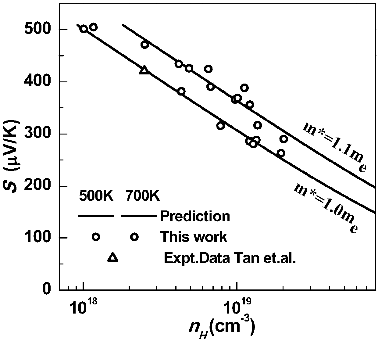 Low-cost environment-friendly SnS-based thermoelectric material and preparation method thereof