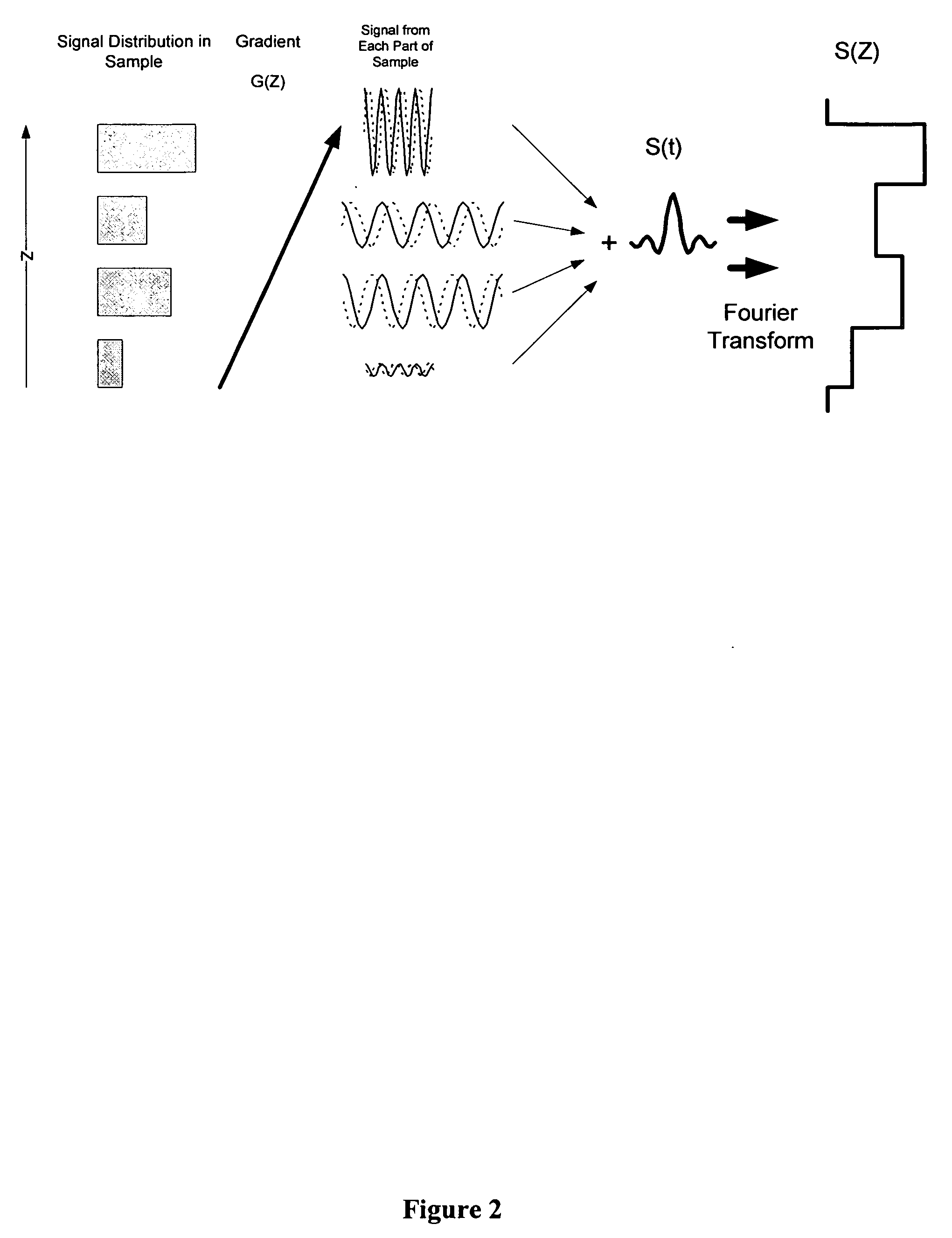 Simultaneous phase cycling for nuclear magnetic resonance spectroscopy