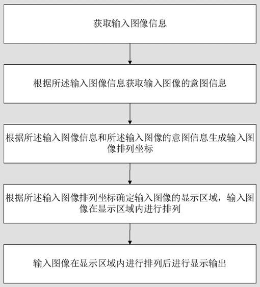 A method and device for arranging output and input images