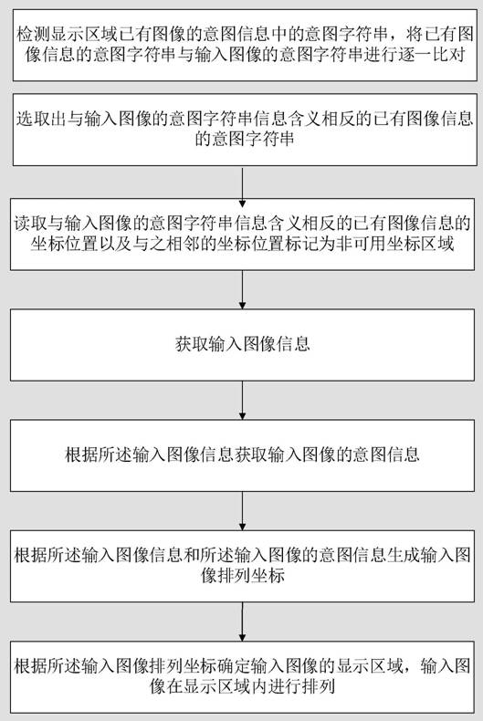 A method and device for arranging output and input images