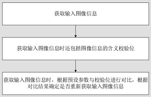 A method and device for arranging output and input images