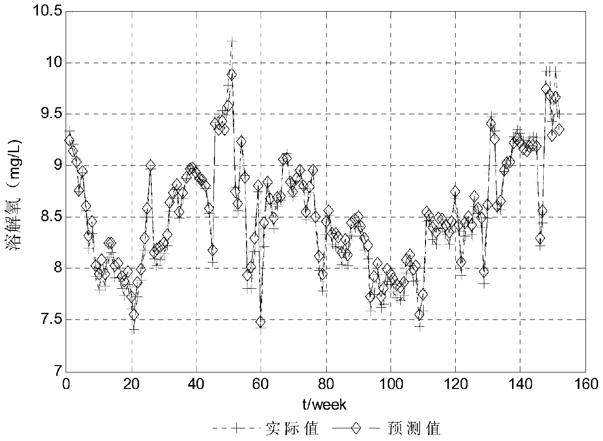 Water quality parameter prediction method based on online sequential extreme learning machine