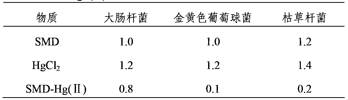 Mercuric sulfamonomethoxine and preparation method thereof