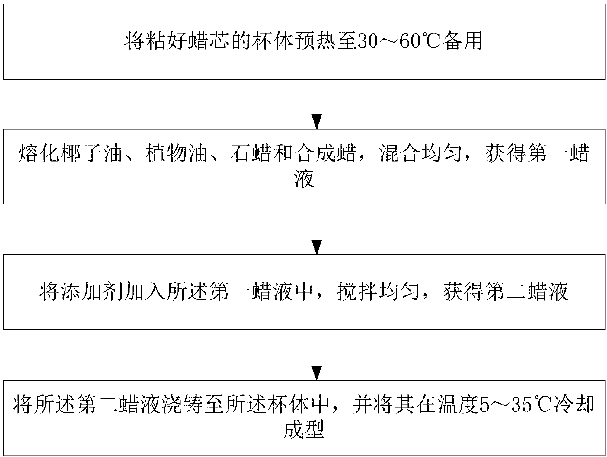 Coconut oil cup wax and preparation method thereof