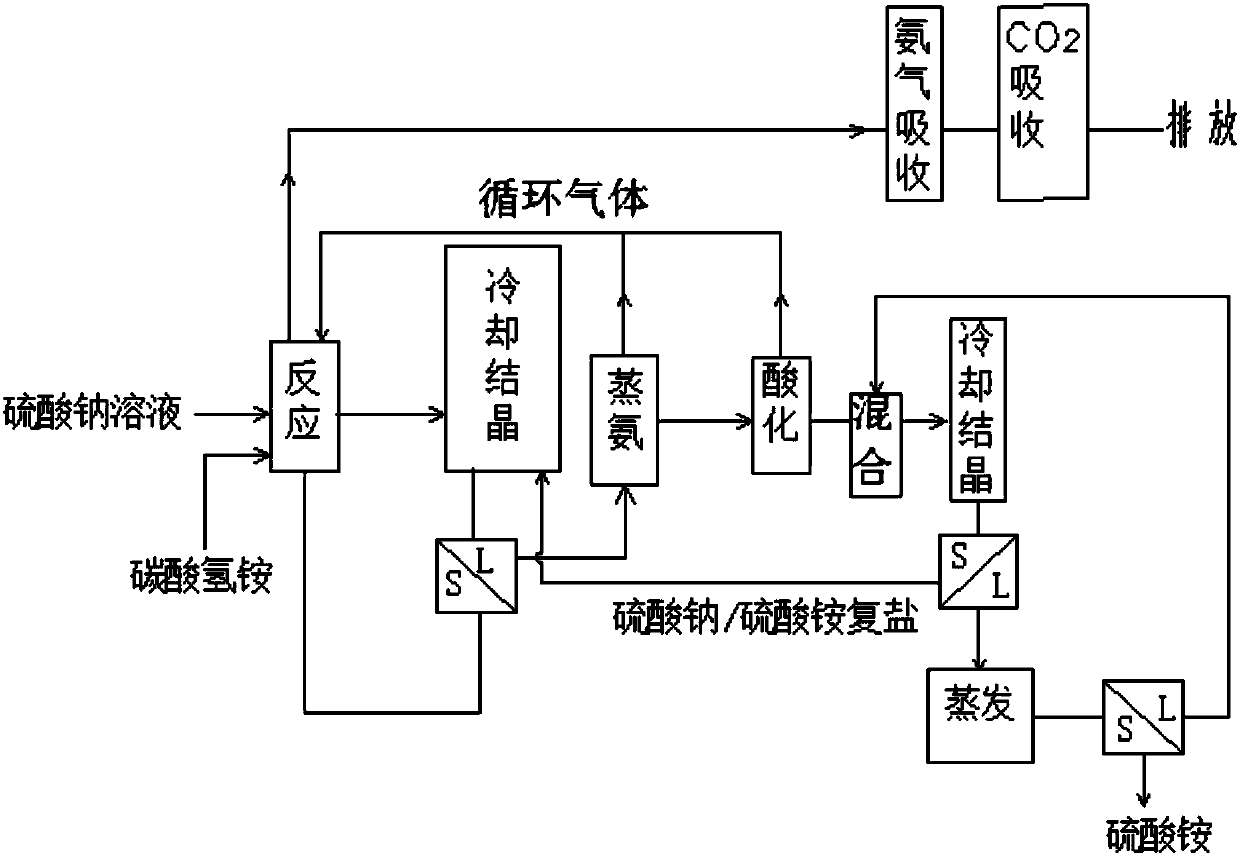 Method for producing sodium hydrogen carbonate and ammonium sulfate by using sodium sulfate solution