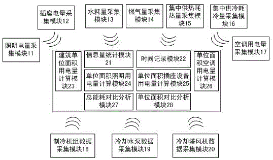 Public building energy consumption monitoring system