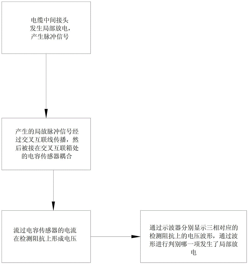 Online inspection method of three-phase cross interconnected electric cable intermediate head partial discharge