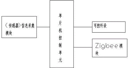 Novel experiment table based on single chip