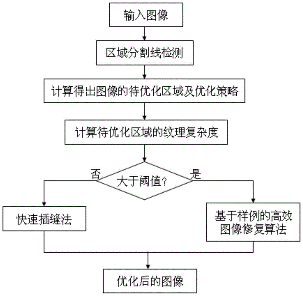 Method and system for image composition and beautification based on visual area proportion balance law