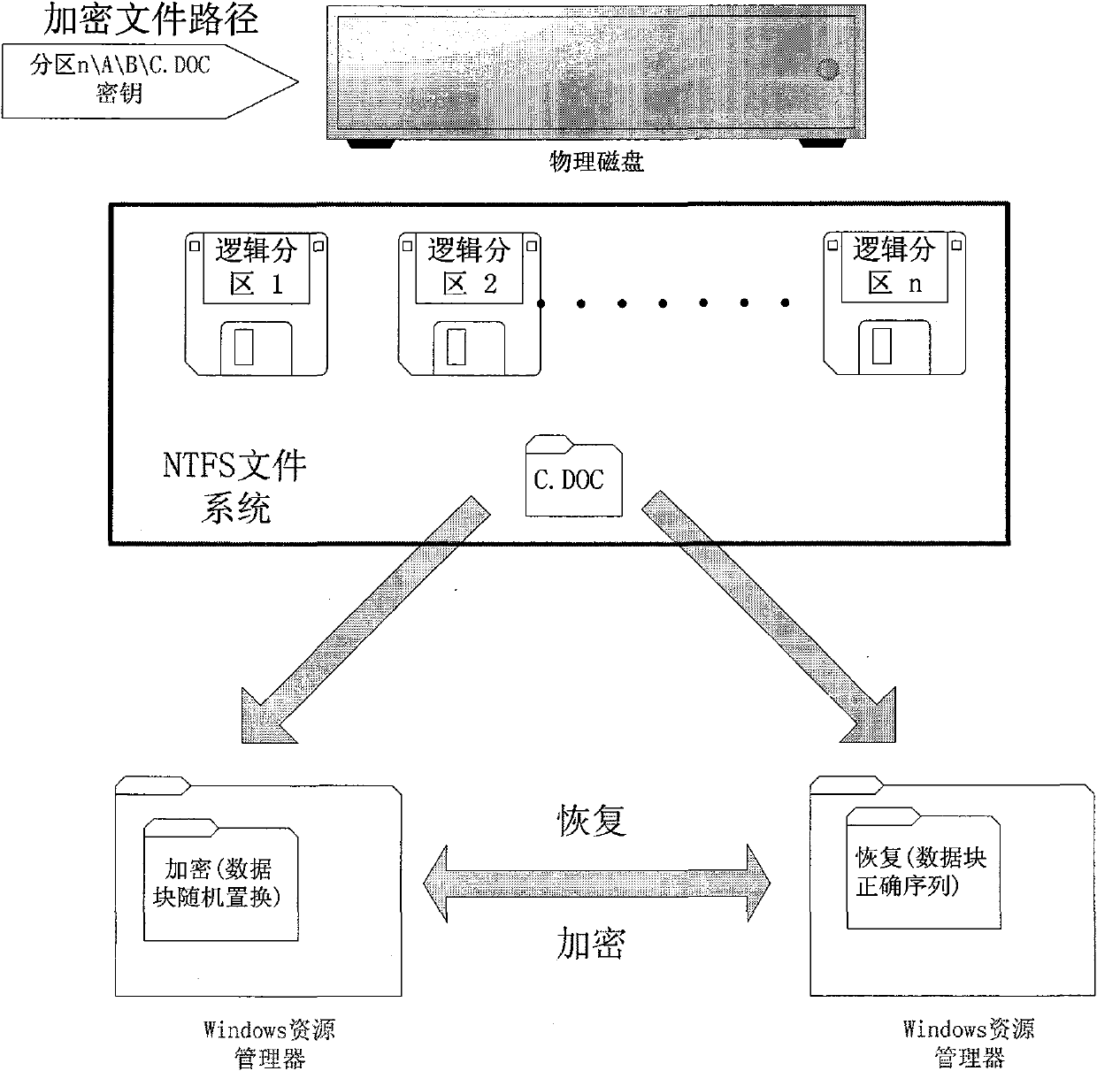 Light-weight file encryption and decrypting and recovering method in NTFS file system