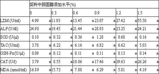 Additive for soybean pulp type rainbow trout feed