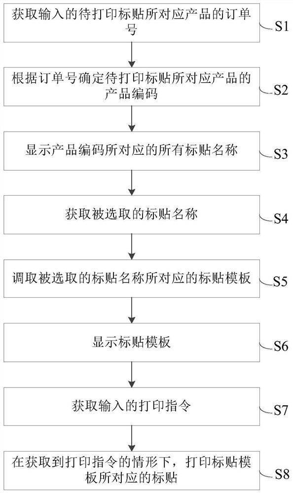 Printing method of label printing system, and label printing system