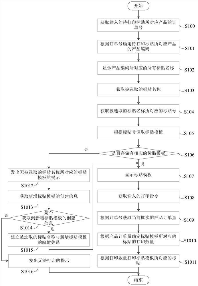 Printing method of label printing system, and label printing system