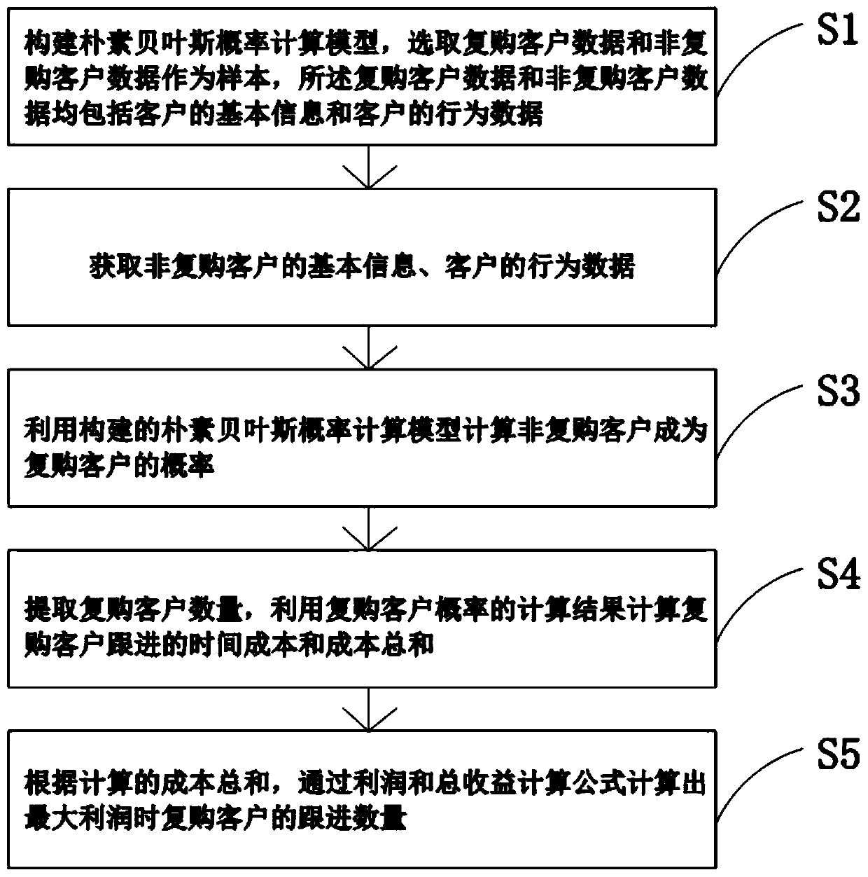 Real estate repurchase customer follow-up quantity calculation method and device and storage medium