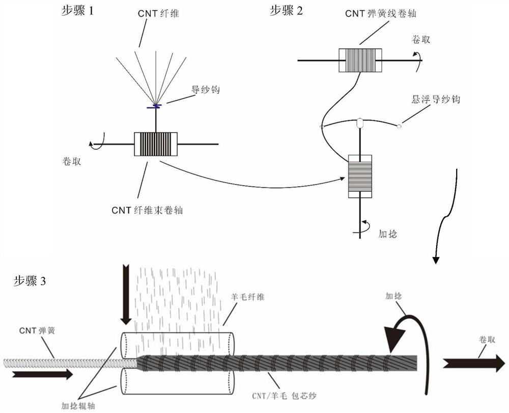 Carbon nanotube elastic core-spun yarn as well as preparation method and application thereof