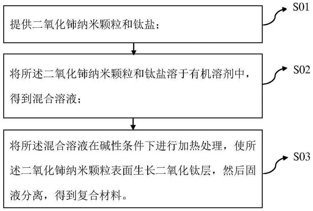 Composite material and its preparation method, application, light-emitting diode and its preparation method